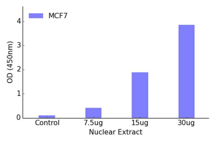 Validation Data - NR2F6 ELISA Kit (TFE-7118) - Antibodies.com