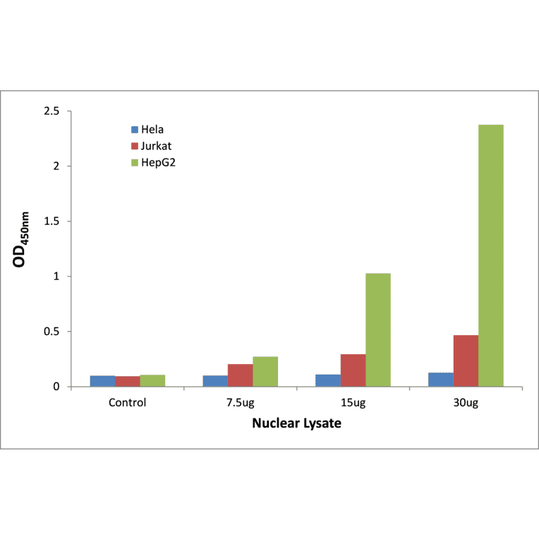 Validation Data - Smad1 ELISA Kit (TFE-7138) - Antibodies.com