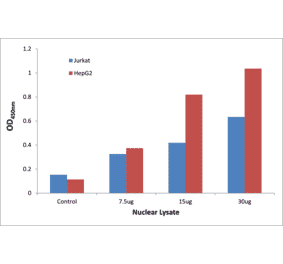 Validation Data - Smad2 ELISA Kit (TFE-7140) - Antibodies.com