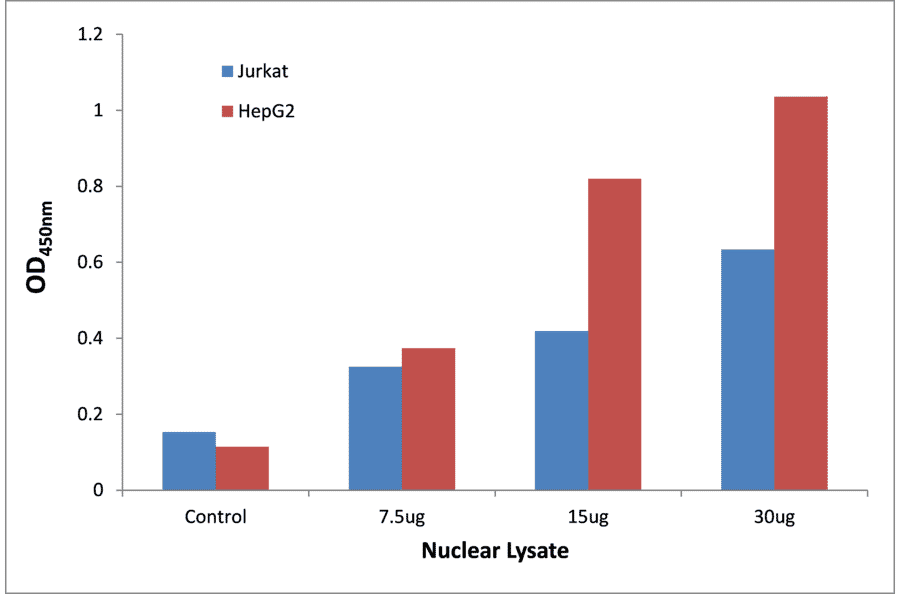 Validation Data - Smad2 ELISA Kit (TFE-7140) - Antibodies.com