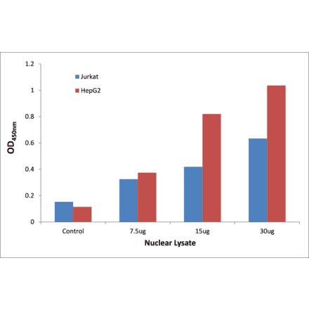 Validation Data - Smad2 ELISA Kit (TFE-7140) - Antibodies.com