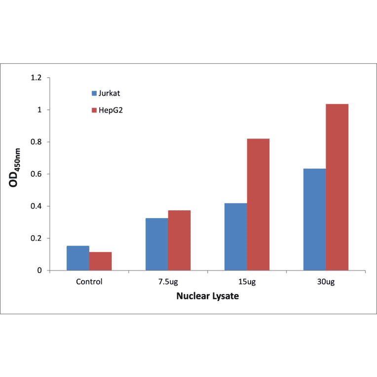 Validation Data - Smad2 ELISA Kit (TFE-7140) - Antibodies.com