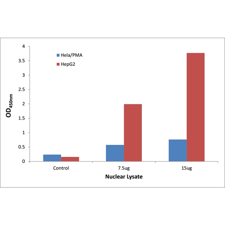 Validation Data - STAT1 ELISA Kit (TFE-7152) - Antibodies.com