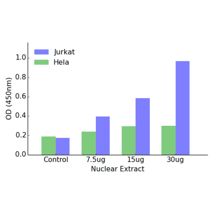 Validation Data - NR1I3 ELISA Kit (TFE-7167) - Antibodies.com