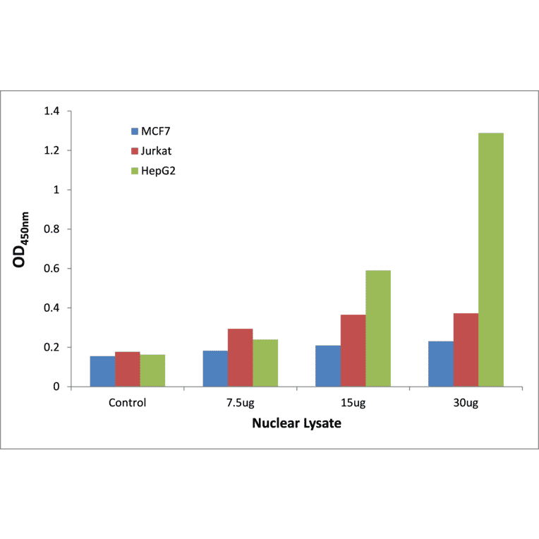 Validation Data - NFAT3 ELISA Kit (TFE-7175) - Antibodies.com