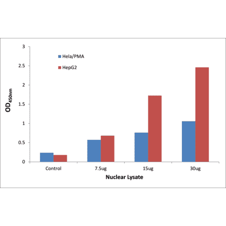 Validation Data - STAT3 ELISA Kit (TFE-7178) - Antibodies.com