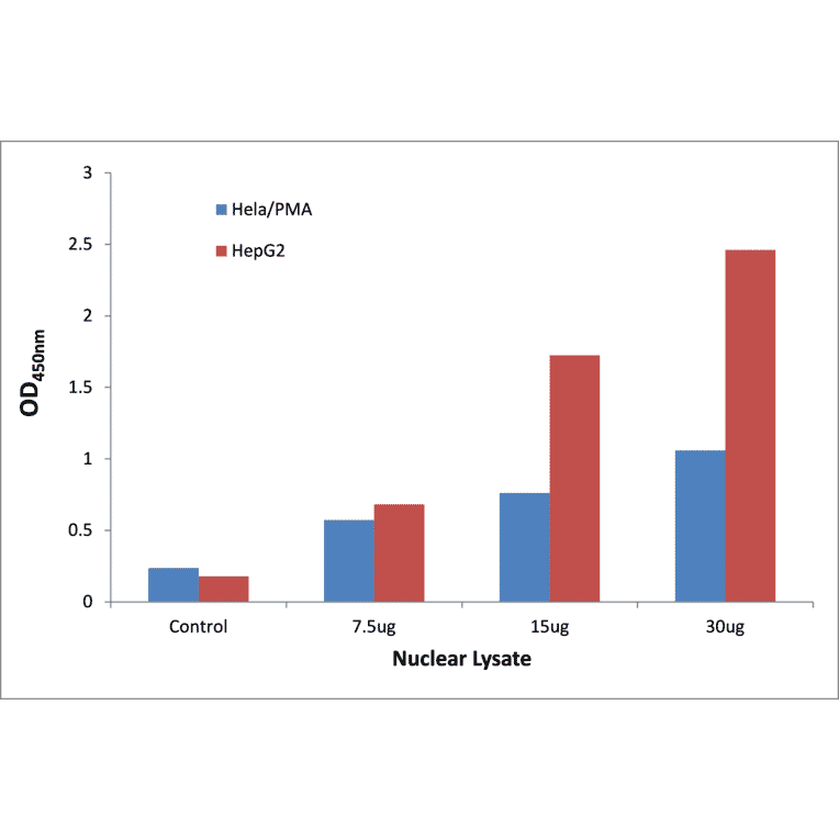 Validation Data - STAT3 ELISA Kit (TFE-7178) - Antibodies.com