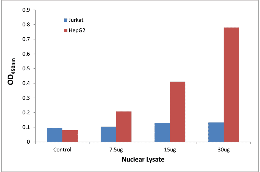 Validation Data - Smad3 ELISA Kit (TFE-7181) - Antibodies.com