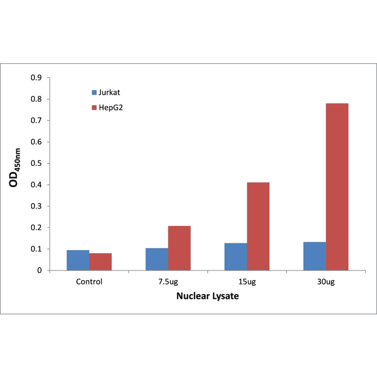 Validation Data - Smad3 ELISA Kit (TFE-7181) - Antibodies.com
