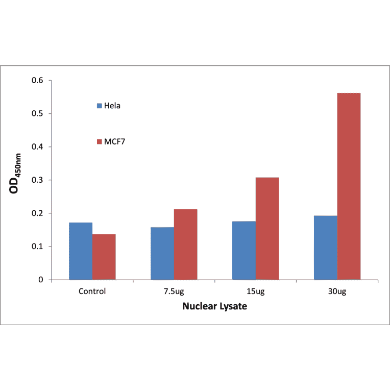 Validation Data - MYSM1 ELISA Kit (TFE-7192) - Antibodies.com