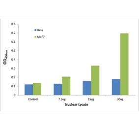 Validation Data - SMRC2 ELISA Kit (TFE-7193) - Antibodies.com