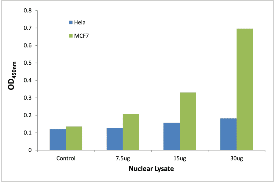 Validation Data - SMRC2 ELISA Kit (TFE-7193) - Antibodies.com