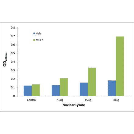 Validation Data - SMRC2 ELISA Kit (TFE-7193) - Antibodies.com