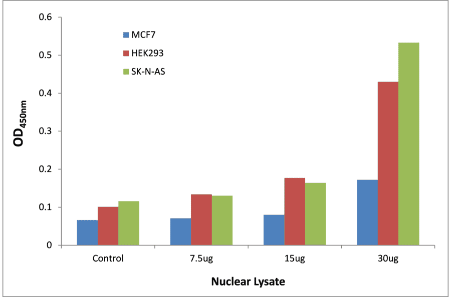 Validation Data - TCFL5 ELISA Kit (TFE-7205) - Antibodies.com