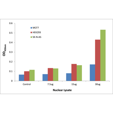 Validation Data - TCFL5 ELISA Kit (TFE-7205) - Antibodies.com