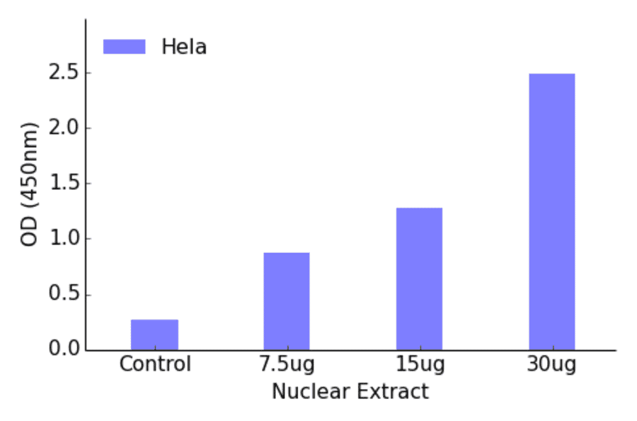 Validation Data - AML1 ELISA Kit (TFE-7003) - Antibodies.com