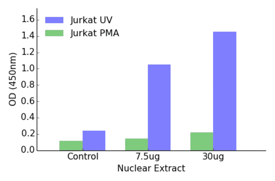 Validation Data - JunB ELISA Kit (TFE-7016) - Antibodies.com