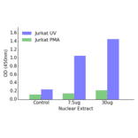 Validation Data - JunB ELISA Kit (TFE-7016) - Antibodies.com