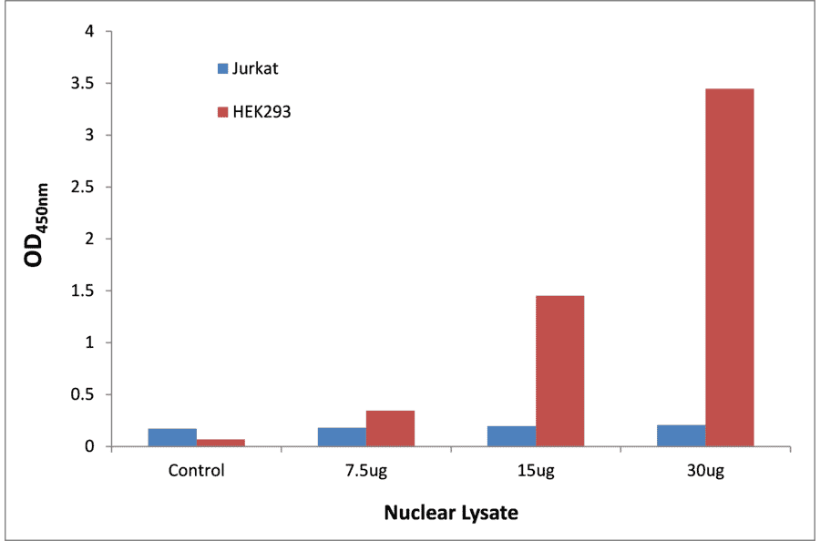 Validation Data - CDX2 ELISA Kit (TFE-7038) - Antibodies.com