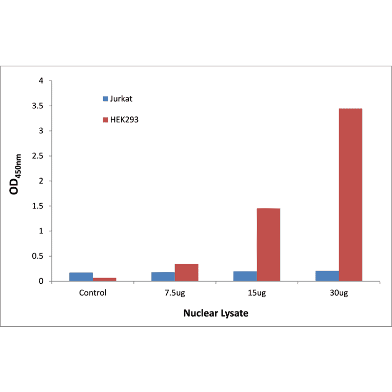 Validation Data - CDX2 ELISA Kit (TFE-7038) - Antibodies.com