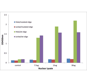 Validation Data - DLX5 ELISA Kit (TFE-7039) - Antibodies.com