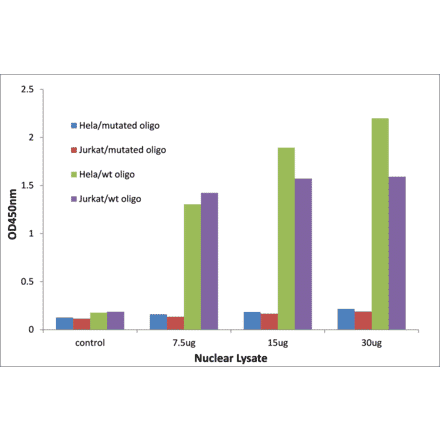 Validation Data - DLX5 ELISA Kit (TFE-7039) - Antibodies.com