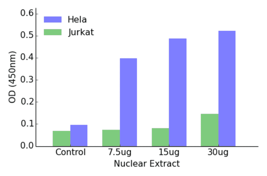 Validation Data - ELF5 ELISA Kit (TFE-7045) - Antibodies.com