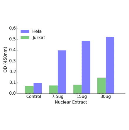 Validation Data - ELF5 ELISA Kit (TFE-7045) - Antibodies.com