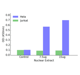 Validation Data - SPI1 ELISA Kit (TFE-7058) - Antibodies.com