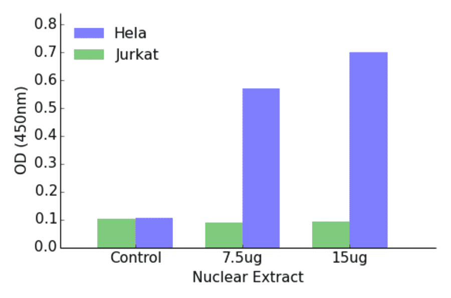Validation Data - SPI1 ELISA Kit (TFE-7058) - Antibodies.com
