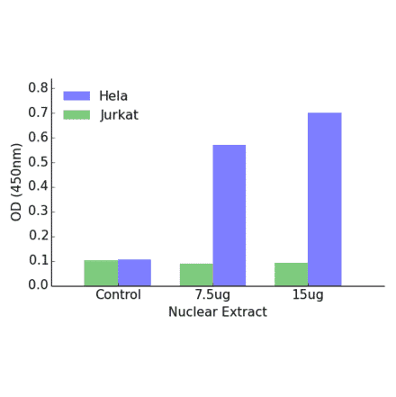Validation Data - SPI1 ELISA Kit (TFE-7058) - Antibodies.com