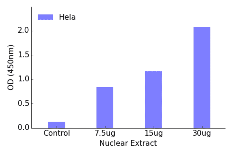 Validation Data - HSF1 ELISA Kit (TFE-7094) - Antibodies.com