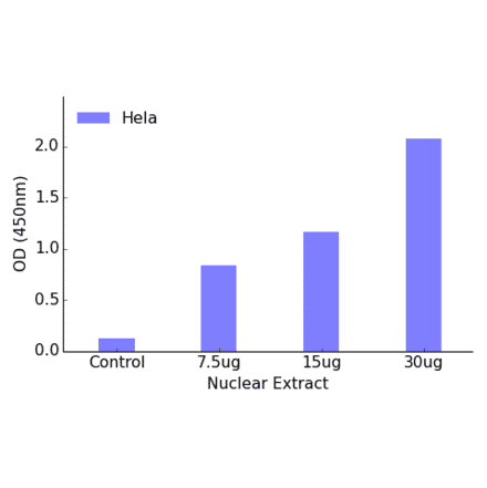 Validation Data - HSF1 ELISA Kit (TFE-7094) - Antibodies.com