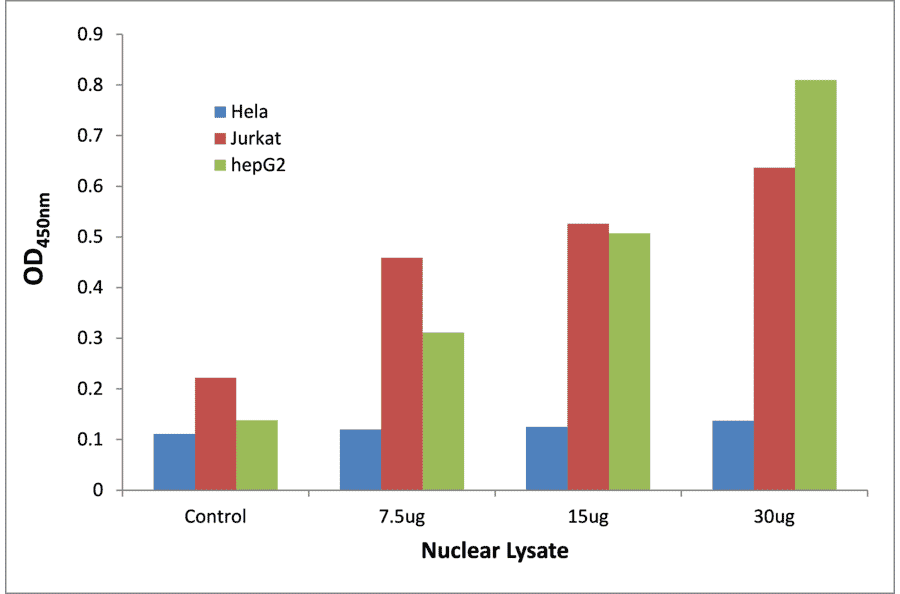 Validation Data - NFYA ELISA Kit (TFE-7117) - Antibodies.com