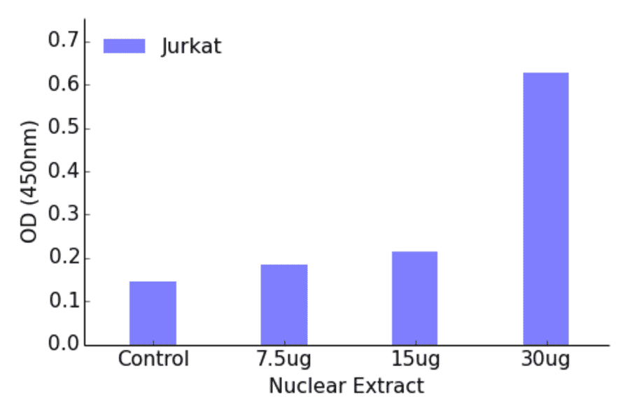 Validation Data - NRF1 ELISA Kit (TFE-7119) - Antibodies.com
