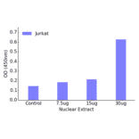 Validation Data - NRF1 ELISA Kit (TFE-7119) - Antibodies.com