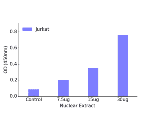 Validation Data - OCT1 ELISA Kit (TFE-7120) - Antibodies.com