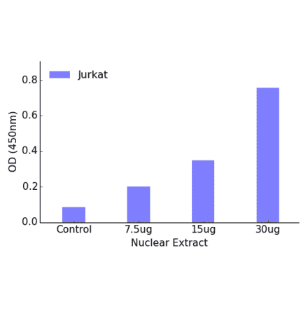 Validation Data - OCT1 ELISA Kit (TFE-7120) - Antibodies.com