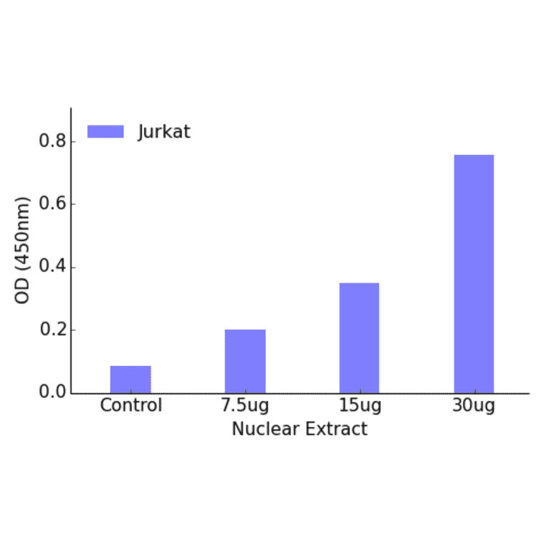 Validation Data - OCT1 ELISA Kit (TFE-7120) - Antibodies.com