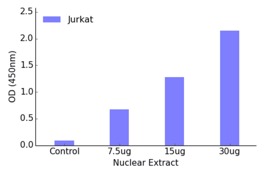 Validation Data - OCT2 ELISA Kit (TFE-7128) - Antibodies.com