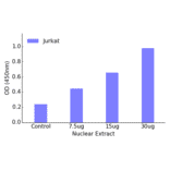 Validation Data - RFX2 ELISA Kit (TFE-7135) - Antibodies.com