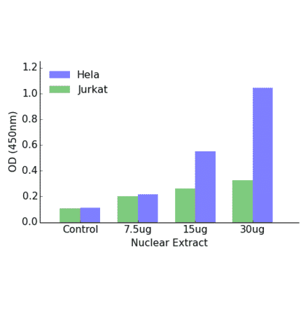 Validation Data - RFX3 ELISA Kit (TFE-7136) - Antibodies.com