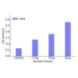Validation Data - TBX1 ELISA Kit (TFE-7156) - Antibodies.com