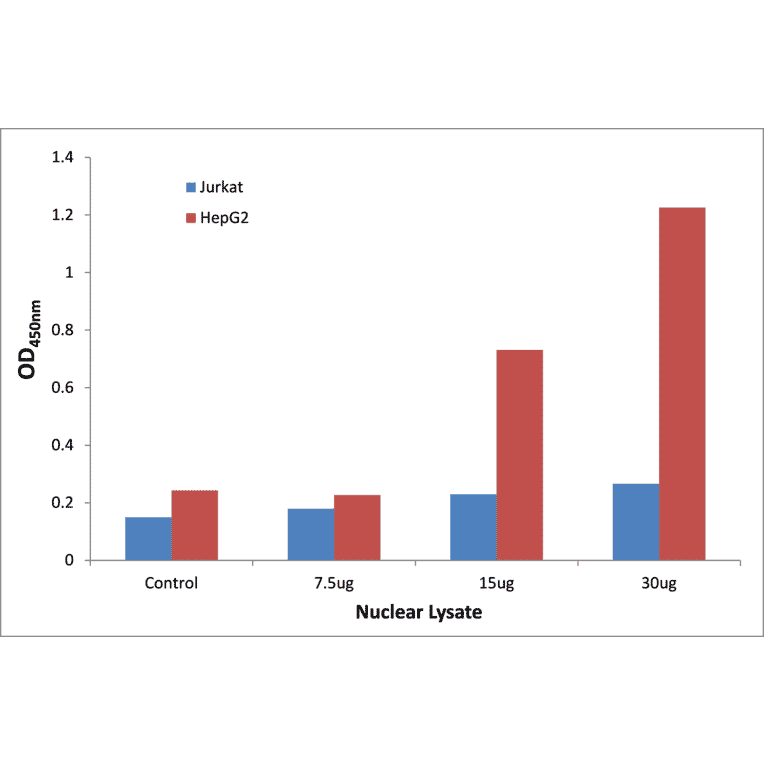 Validation Data - NFYB ELISA Kit (TFE-7185) - Antibodies.com