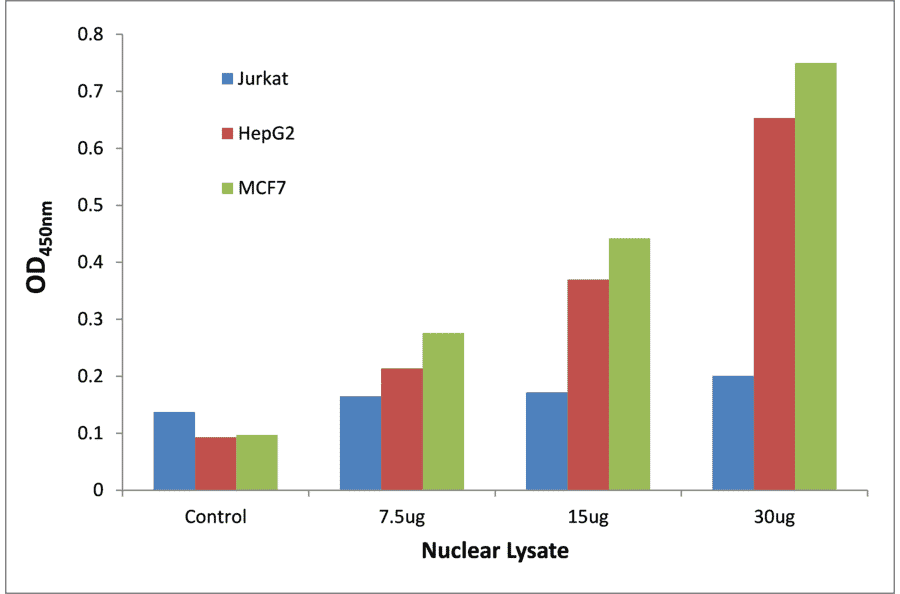 Validation Data - TTF1 ELISA Kit (TFE-7195) - Antibodies.com
