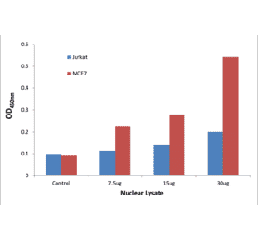 Validation Data - HBP1 ELISA Kit (TFE-7196) - Antibodies.com