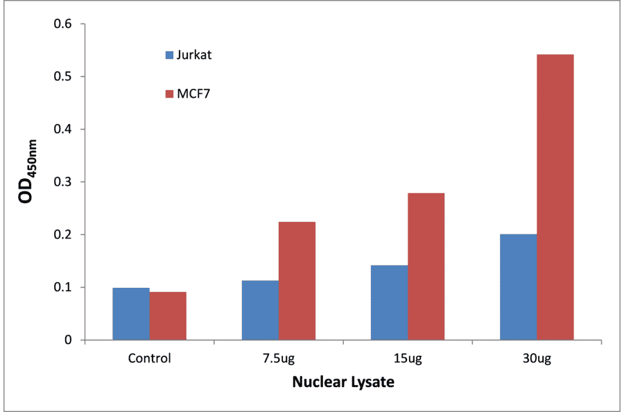 Validation Data - HBP1 ELISA Kit (TFE-7196) - Antibodies.com