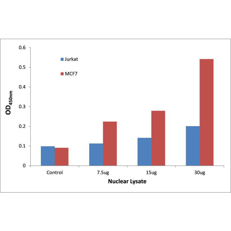 Validation Data - HBP1 ELISA Kit (TFE-7196) - Antibodies.com