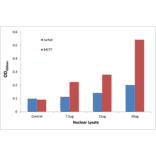 Validation Data - HBP1 ELISA Kit (TFE-7196) - Antibodies.com