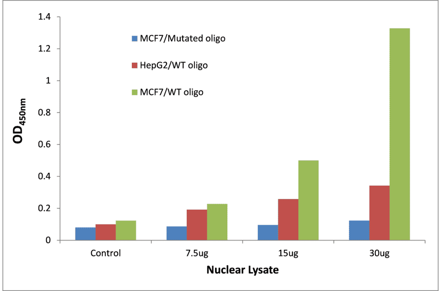 Validation Data - KLF ELISA Kit (TFE-7197) - Antibodies.com